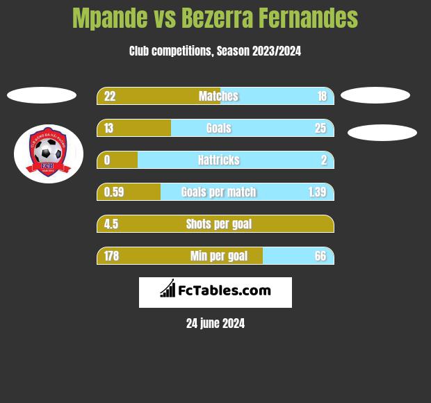 Mpande vs Bezerra Fernandes h2h player stats