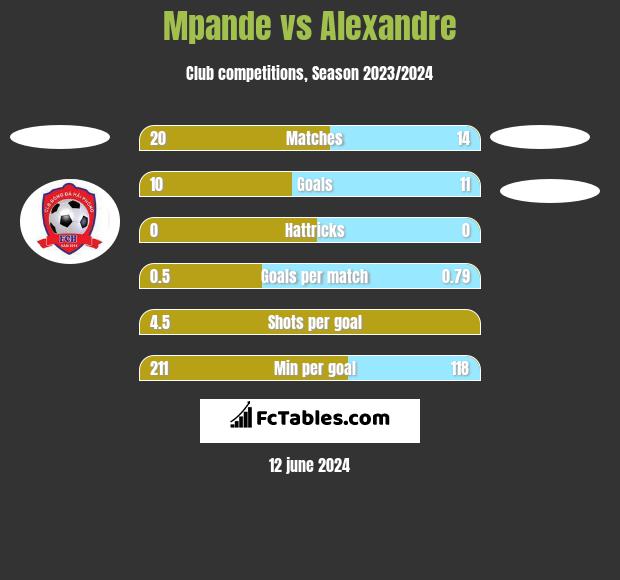 Mpande vs Alexandre h2h player stats