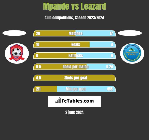 Mpande vs Leazard h2h player stats