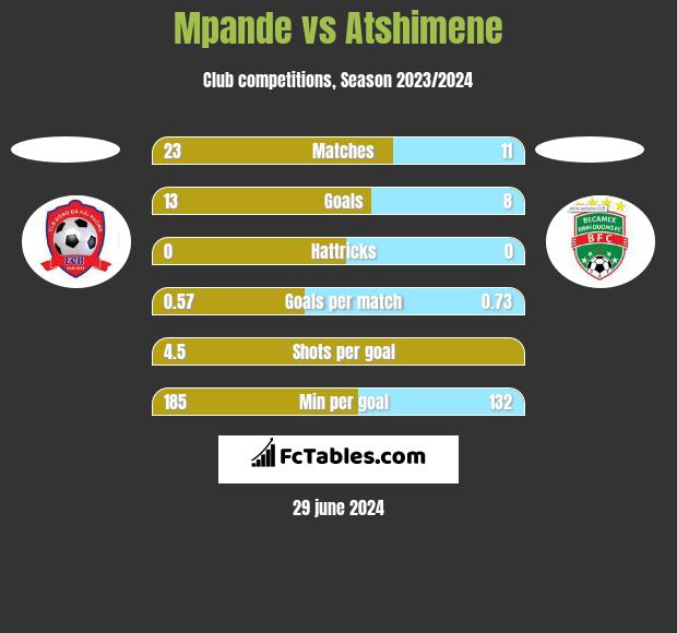 Mpande vs Atshimene h2h player stats