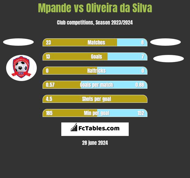 Mpande vs Oliveira da Silva h2h player stats