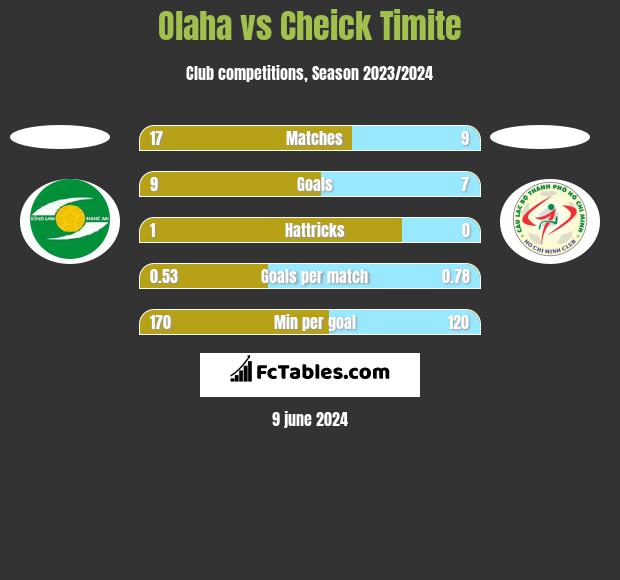Olaha vs Cheick Timite h2h player stats