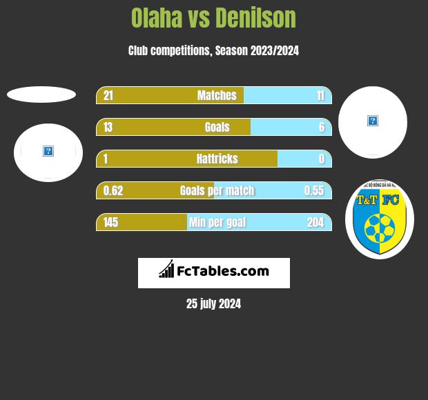 Olaha vs Denilson h2h player stats