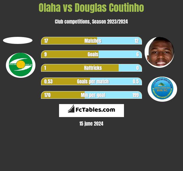 Olaha vs Douglas Coutinho h2h player stats