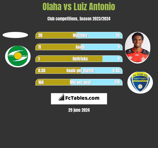 Olaha vs Luiz Antonio h2h player stats