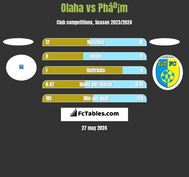 Olaha vs Pháº¡m h2h player stats
