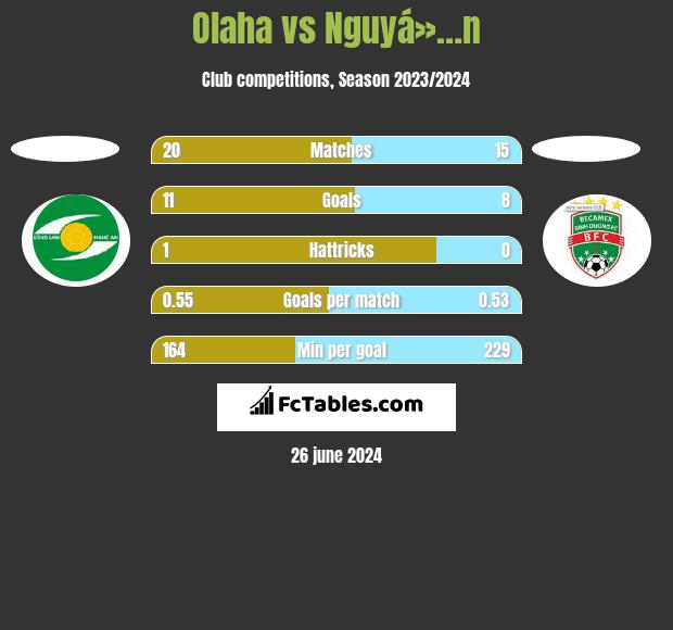 Olaha vs Nguyá»…n h2h player stats
