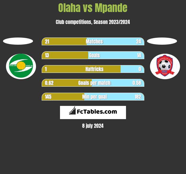 Olaha vs Mpande h2h player stats