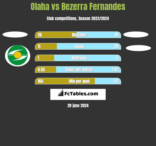 Olaha vs Bezerra Fernandes h2h player stats
