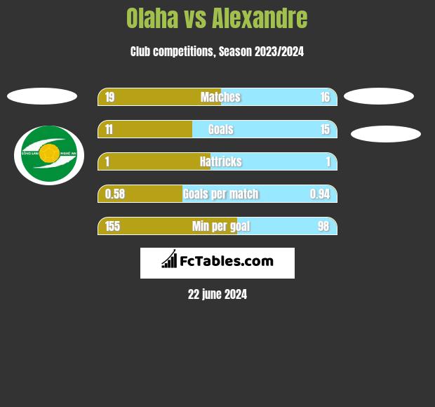 Olaha vs Alexandre h2h player stats