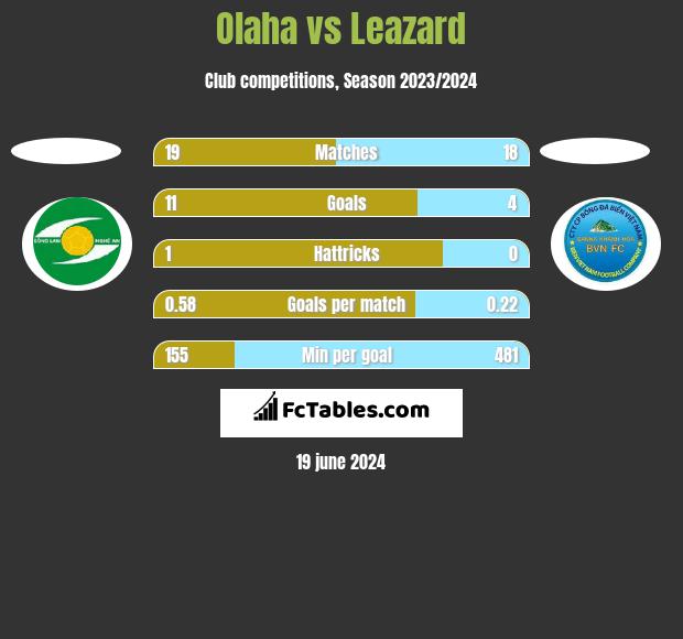 Olaha vs Leazard h2h player stats