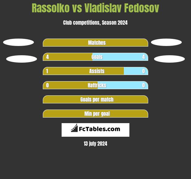 Rassolko vs Vladislav Fedosov h2h player stats