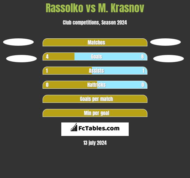 Rassolko vs M. Krasnov h2h player stats
