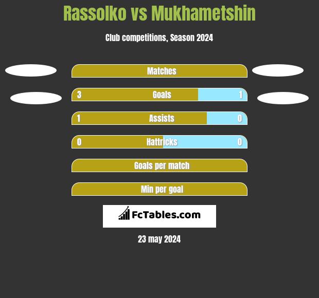 Rassolko vs Mukhametshin h2h player stats