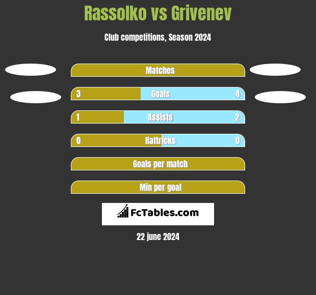 Rassolko vs Grivenev h2h player stats