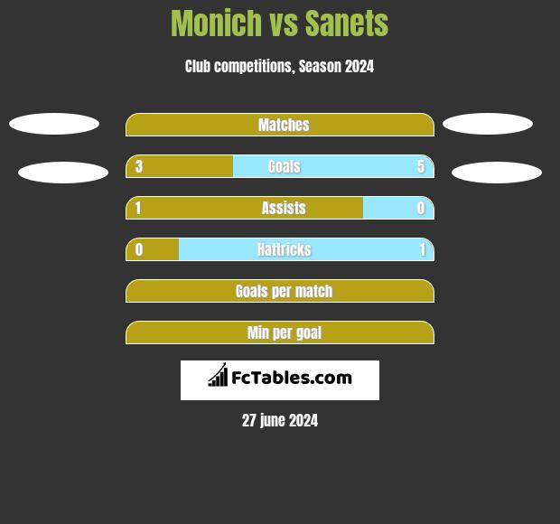 Monich vs Sanets h2h player stats