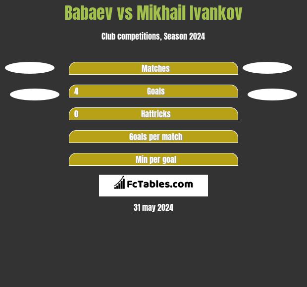Babaev vs Mikhail Ivankov h2h player stats