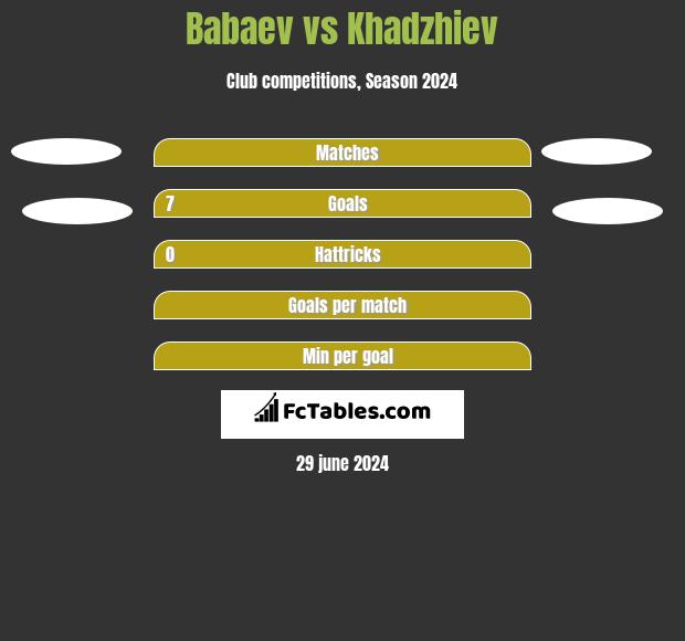 Babaev vs Khadzhiev h2h player stats