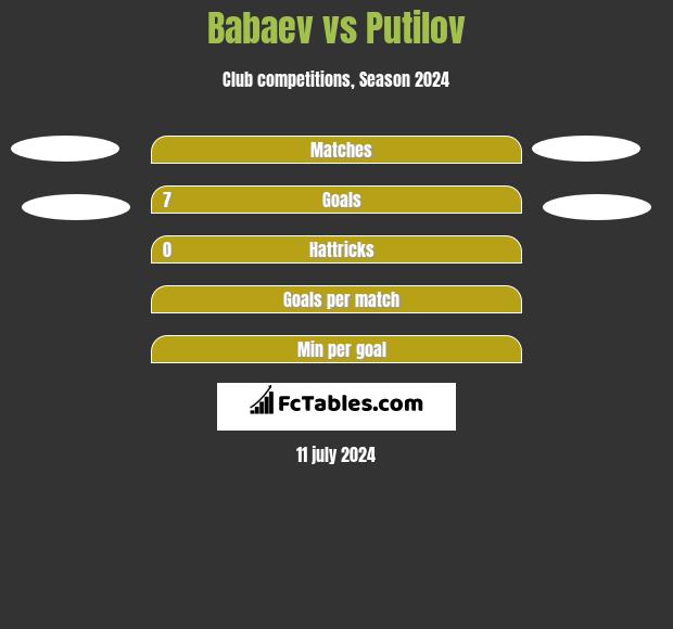 Babaev vs Putilov h2h player stats