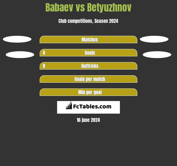 Babaev vs Betyuzhnov h2h player stats