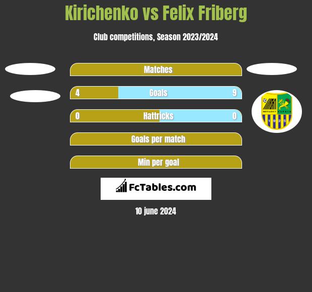 Kirichenko vs Felix Friberg h2h player stats