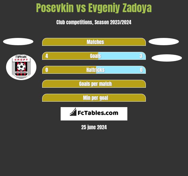 Posevkin vs Evgeniy Zadoya h2h player stats