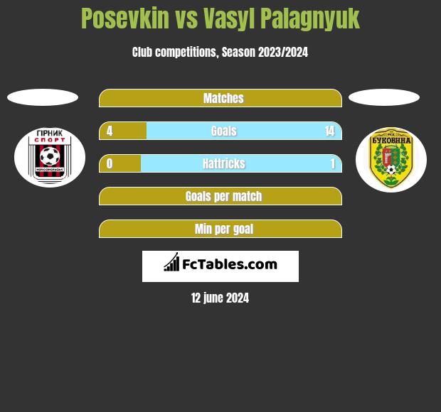 Posevkin vs Vasyl Palagnyuk h2h player stats