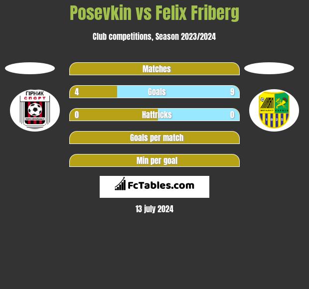 Posevkin vs Felix Friberg h2h player stats