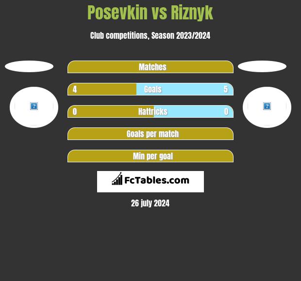 Posevkin vs Riznyk h2h player stats