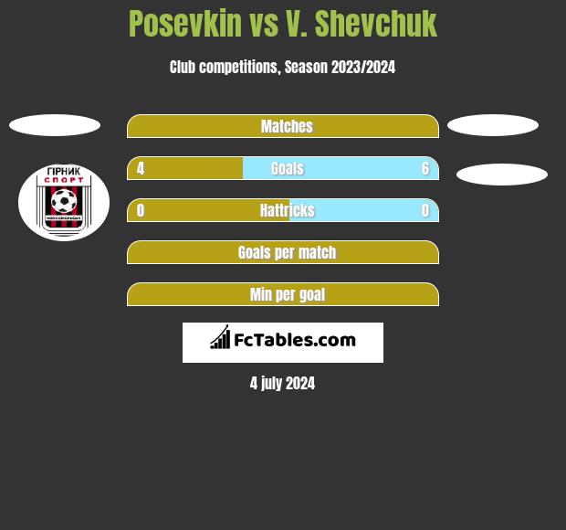 Posevkin vs V. Shevchuk h2h player stats