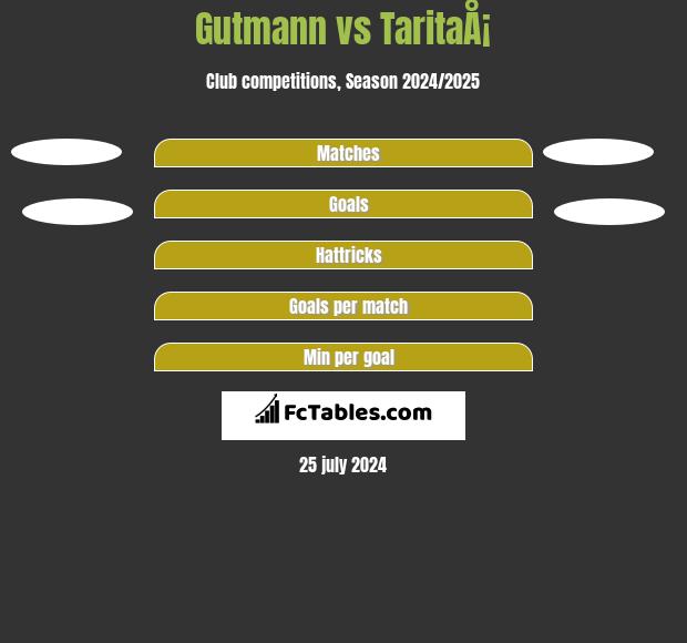 Gutmann vs TaritaÅ¡ h2h player stats