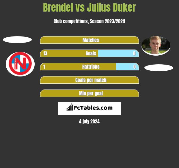 Brendel vs Julius Duker h2h player stats