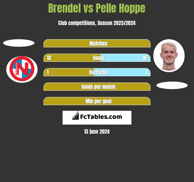 Brendel vs Pelle Hoppe h2h player stats