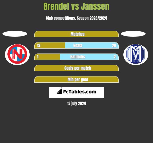 Brendel vs Janssen h2h player stats