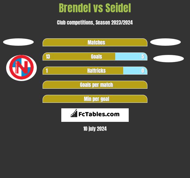 Brendel vs Seidel h2h player stats