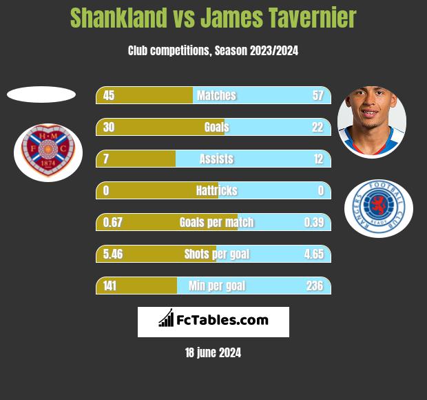 Shankland vs James Tavernier h2h player stats