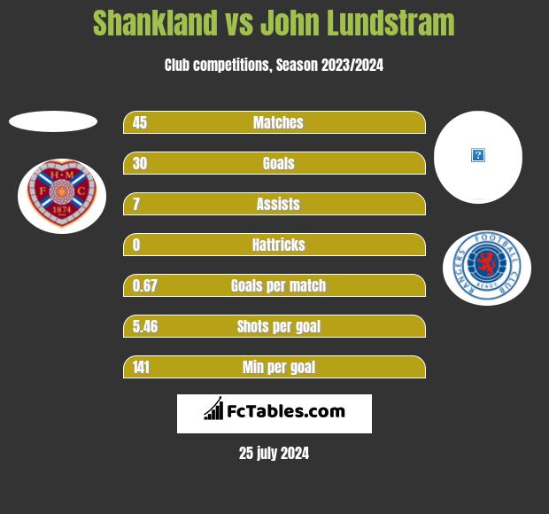 Shankland vs John Lundstram h2h player stats