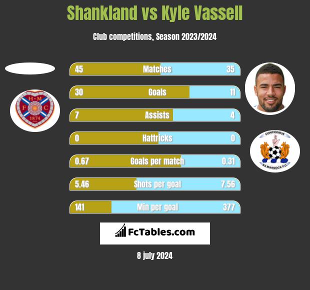 Shankland vs Kyle Vassell h2h player stats