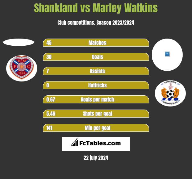 Shankland vs Marley Watkins h2h player stats
