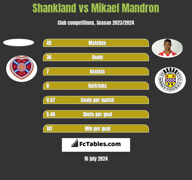 Shankland vs Mikael Mandron h2h player stats
