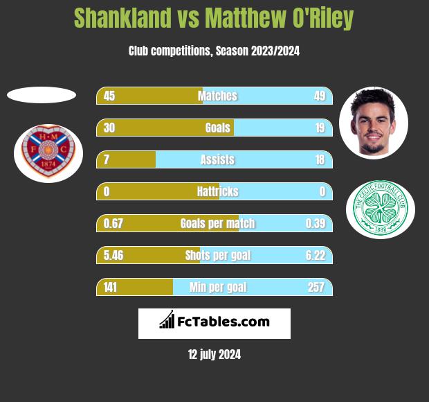 Shankland vs Matthew O'Riley h2h player stats