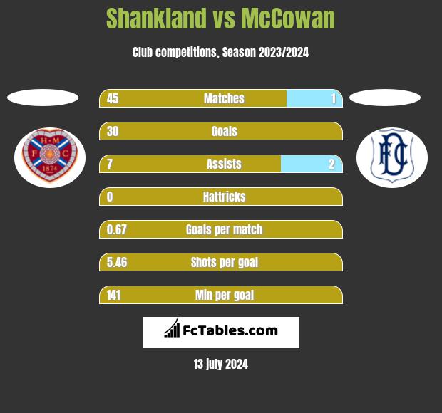 Shankland vs McCowan h2h player stats