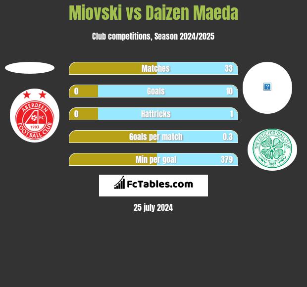 Miovski vs Daizen Maeda h2h player stats