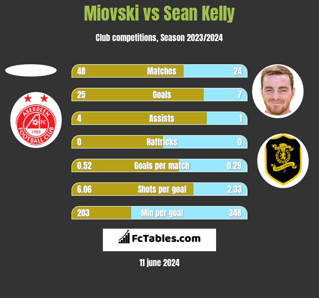 Miovski vs Sean Kelly h2h player stats