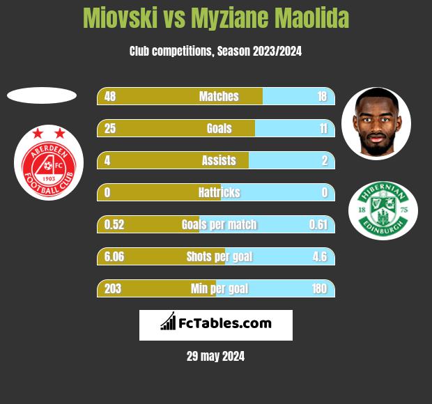 Miovski vs Myziane Maolida h2h player stats