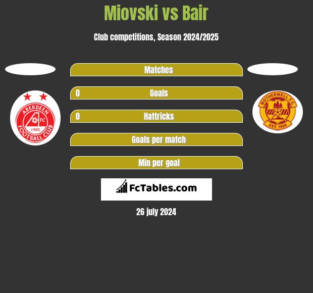Miovski vs Bair h2h player stats