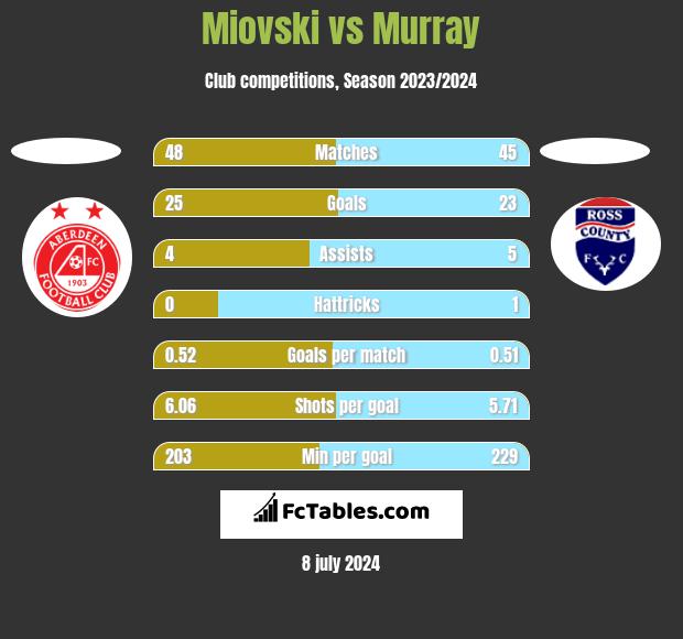 Miovski vs Murray h2h player stats