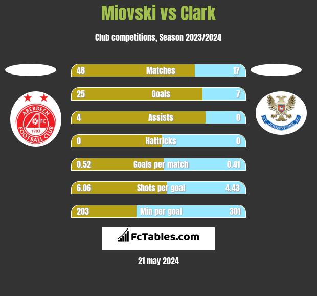 Miovski vs Clark h2h player stats