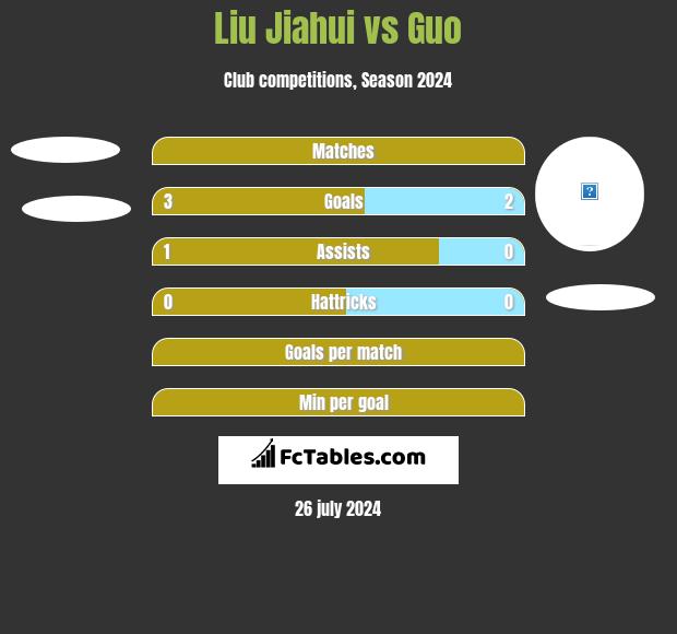 Liu Jiahui vs Guo h2h player stats