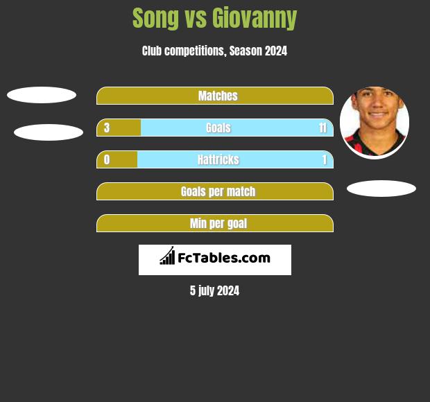 Song vs Giovanny h2h player stats